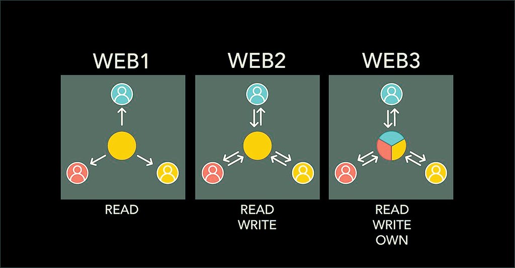 This graphic shows three sections of content under the headings of Web1, Web2, and Web3 - each representing different eras of the web and its primary functionality. In Web1, the relationship is mostly one way - I publish, everyone + you can read. In Web2, you publish(write) on someone else's platform which they then sell, and everyone can read.
Now in Web3, we own the content we write or publish and everyone can access it and we can use whatever platforms we choose. Read, Write, Own.